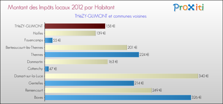 Montant des impôts locaux par Habitant pour THéZY-GLIMONT et les communes proches Comparaison des impôts locaux par habitant pour THéZY-GLIMONT et les communes voisines