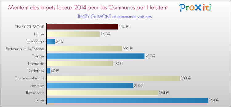 Montant des impôts locaux par Habitant pour THéZY-GLIMONT et les communes proches en 2014 Comparaison des impôts locaux par habitant pour THéZY-GLIMONT et les communes voisines en 2014
