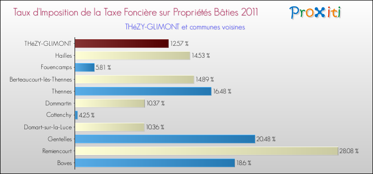 Taux d'imposition de la taxe foncière sur le bati 2011 pour THéZY-GLIMONT et les communes proches Comparaison des taux d'imposition de la taxe foncière sur le bati 2011 pour THéZY-GLIMONT et les communes voisines