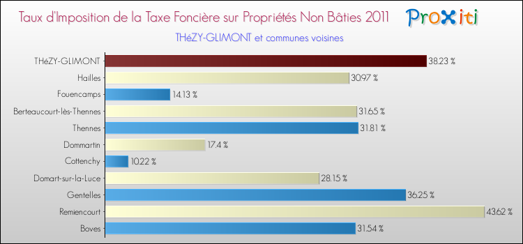Taux d'imposition de la taxe foncière sur les immeubles et terrains non batis 2011 pour THéZY-GLIMONT et les communes proches Comparaison des taux d'imposition de la taxe foncière sur les immeubles et terrains non batis 2011 pour THéZY-GLIMONT et les communes voisines