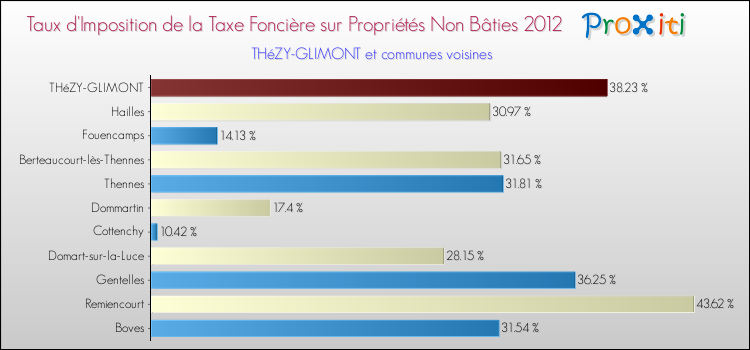 Taux d'imposition de la taxe foncière sur les immeubles et terrains non batis 2012 pour THéZY-GLIMONT et les communes proches Comparaison des taux d'imposition de la taxe foncière sur les immeubles et terrains non batis 2012 pour THéZY-GLIMONT et les communes voisines