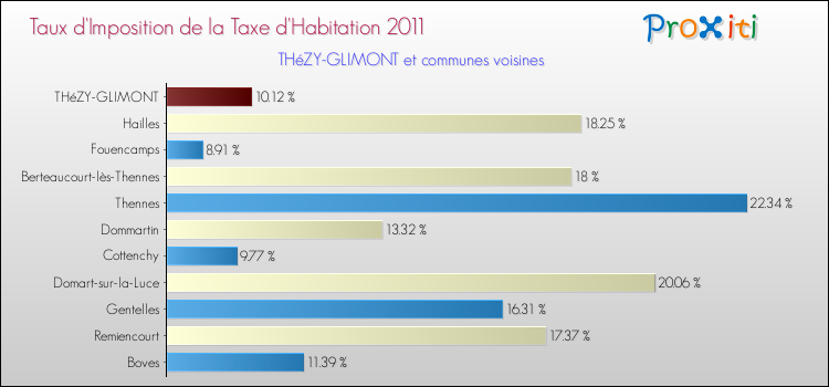 Taux d'imposition de la taxe d'habitation 2011 pour THéZY-GLIMONT et les communes proches Comparaison des taux d'imposition de la taxe d'habitation 2011 pour THéZY-GLIMONT et les communes voisines