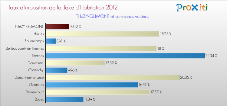 Taux d'imposition de la taxe d'habitation 2012 pour THéZY-GLIMONT et les communes proches Comparaison des taux d'imposition de la taxe d'habitation 2012 pour THéZY-GLIMONT et les communes voisines