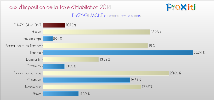 Taux d'imposition de la taxe d'habitation 2014 pour THéZY-GLIMONT et les communes proches Comparaison des taux d'imposition de la taxe d'habitation 2014 pour THéZY-GLIMONT et les communes voisines