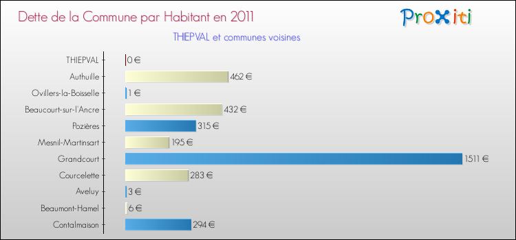 Dette par habitant de la commune en 2011 pour THIEPVAL et les communes proches Comparaison de la dette par habitant de la commune en 2011 pour THIEPVAL et les communes voisines