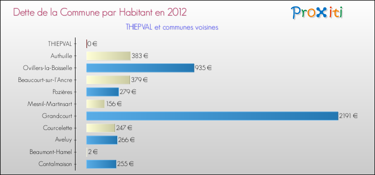 Dette par habitant de la commune en 2012 pour THIEPVAL et les communes proches Comparaison de la dette par habitant de la commune en 2012 pour THIEPVAL et les communes voisines