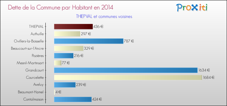 Dette par habitant de la commune en 2014 pour THIEPVAL et les communes proches Comparaison de la dette par habitant de la commune en 2014 pour THIEPVAL et les communes voisines