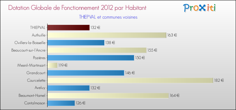 Montant des dotations globales de fonctionnement DGF par Habitant pour THIEPVAL et les communes proches Comparaison des des dotations globales de fonctionnement DGF par habitant pour THIEPVAL et les communes voisines