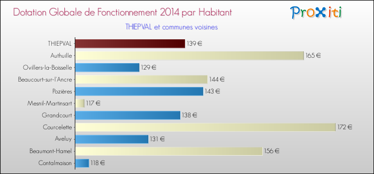 Montant des dotations globales de fonctionnement DGF par Habitant pour THIEPVAL et les communes proches en 2014. Comparaison des des dotations globales de fonctionnement DGF par habitant pour THIEPVAL et les communes voisines en 2014.
