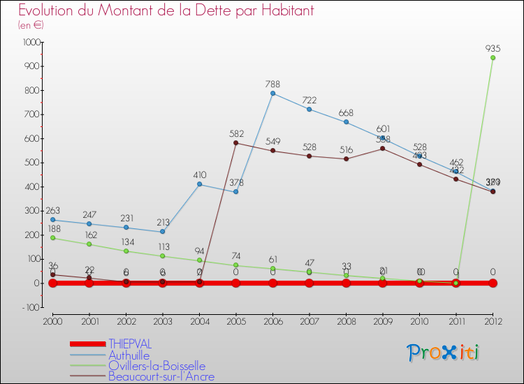 Evolution de la dette par habitant pour la commune de THIEPVAL et les communes proches de 2000 à 2012 Comparaison de la dette par habitant pour THIEPVAL et les communes voisines de 2000 à 2012