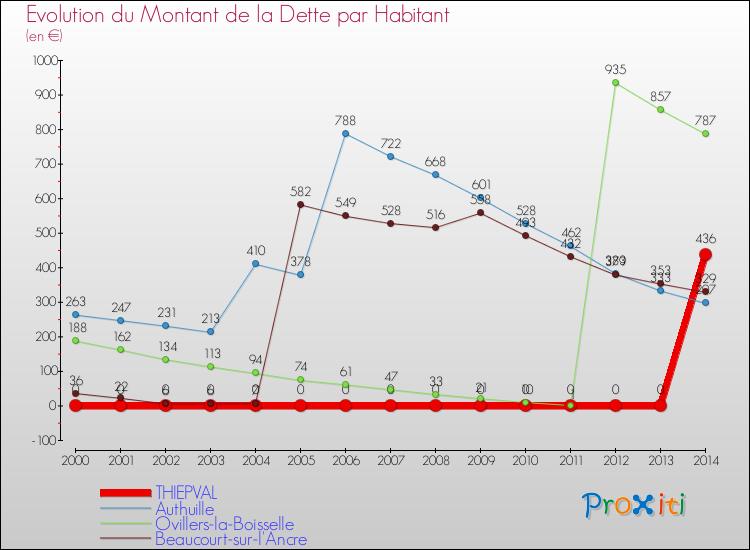 Evolution de la dette par habitant pour la commune de THIEPVAL et les communes proches de 2000 à 2014 Comparaison de la dette par habitant pour THIEPVAL et les communes voisines de 2000 à 2014