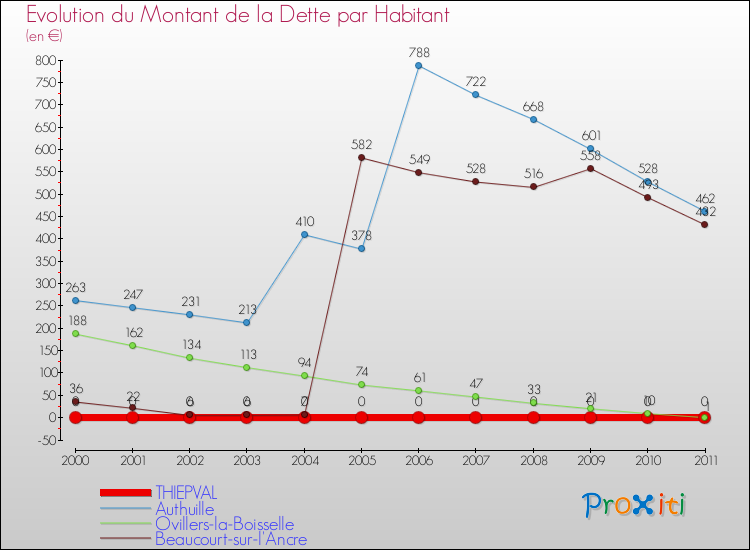 Evolution de la dette par habitant pour la commune de THIEPVAL et les communes proches Comparaison de la dette par habitant pour THIEPVAL et les communes voisines