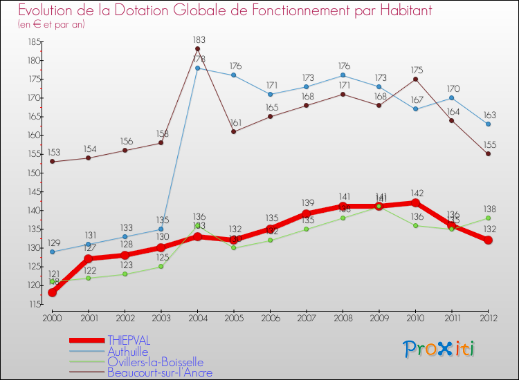 Evolution et montant de la dotation globale de fonctionnement par Habitant pour THIEPVAL et les communes proches Comparaison des dotations globales de fonctionnement par habitant pour THIEPVAL et les communes voisines