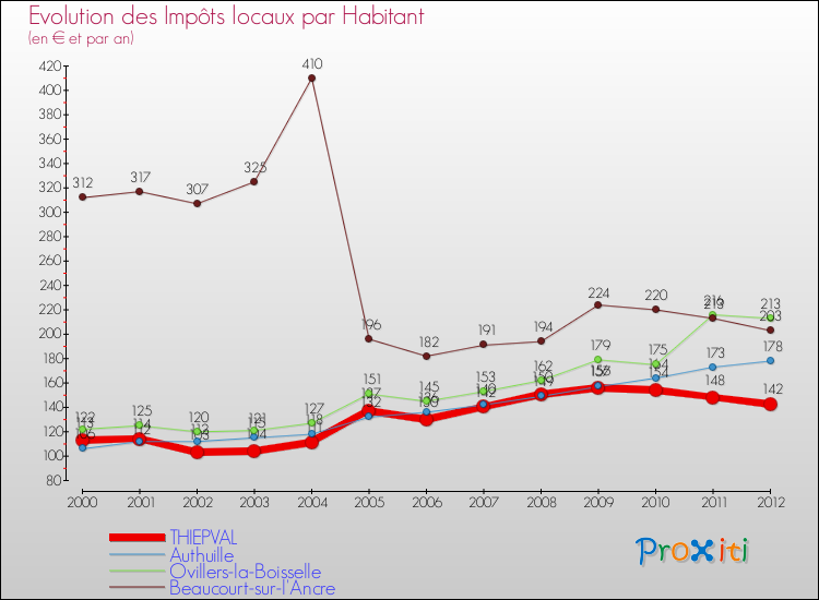 Evolution et montant des impôts locaux par Habitant pour THIEPVAL et les communes proches Comparaison des impôts locaux par habitant pour THIEPVAL et les communes voisines