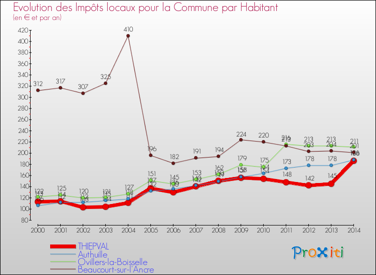Evolution et montant des impôts locaux par Habitant pour THIEPVAL et les communes proches de 2000 à 2014 Comparaison des impôts locaux par habitant pour THIEPVAL et les communes voisines de 2000 à 2014