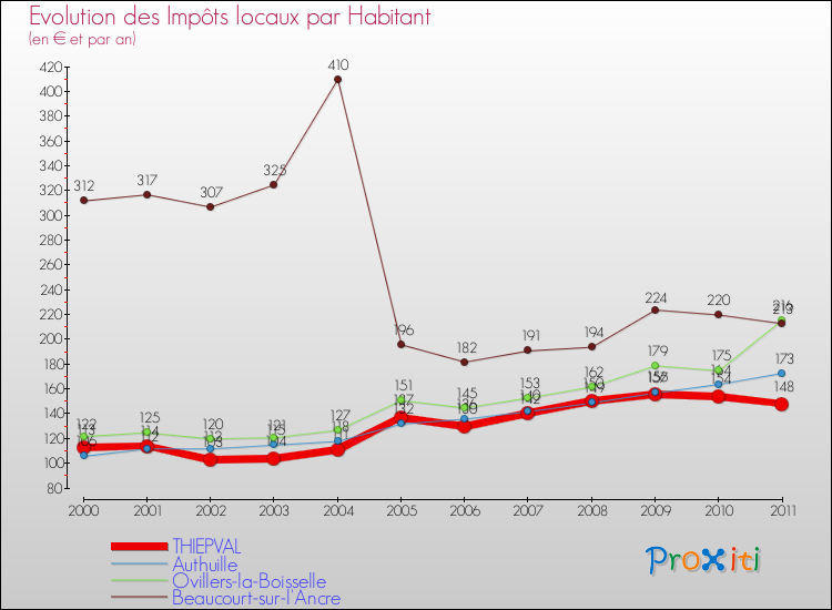 Evolution et montant des impôts locaux par Habitant pour THIEPVAL et les communes proches Comparaison des impôts locaux par habitant pour THIEPVAL et les communes voisines