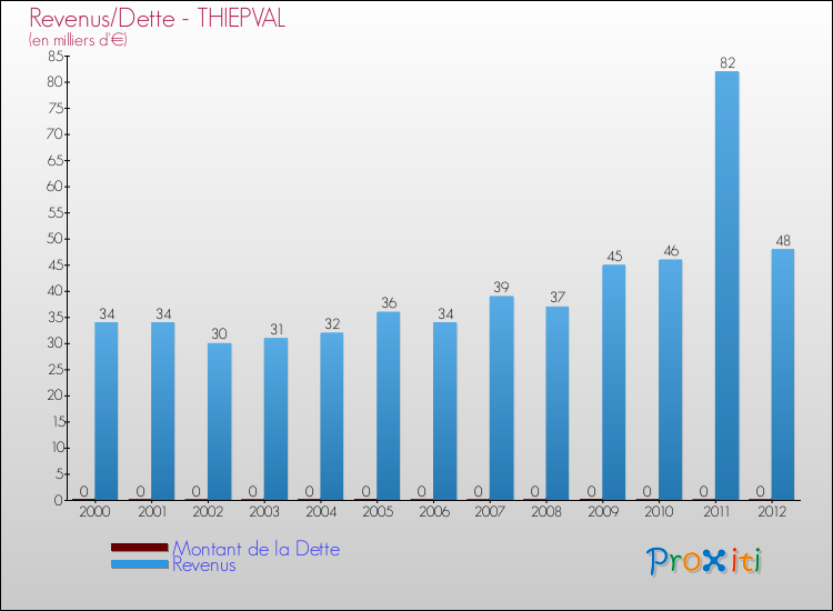 Evolution comparée de la dette et des revenus pour la commune de THIEPVAL de 2000 à 2012 Comparaison de la dette et des revenus pour THIEPVAL de 2000 à 2012
