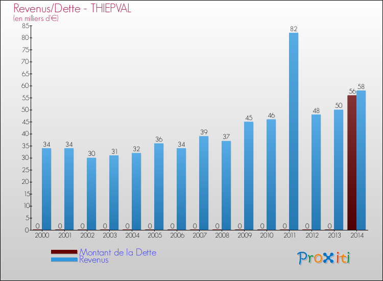 Evolution comparée de la dette et des revenus pour la commune de THIEPVAL de 2000 à 2014 Comparaison de la dette et des revenus pour THIEPVAL de 2000 à 2014