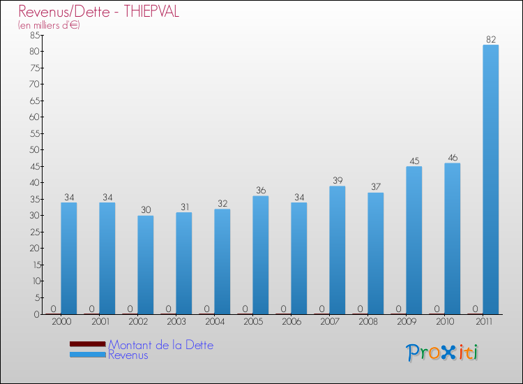 Evolution comparée de la dette et des revenus pour la commune de THIEPVAL de 2000 à 2011 Comparaison de la dette et des revenus pour THIEPVAL de 2000 à 2011