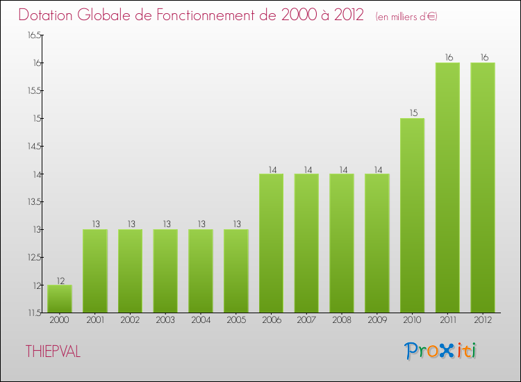Evolution du montant de la Dotation Globale de Fonctionnement pour la commune de THIEPVAL de 2000 à 2012 Evolution du montant de la Dotation Globale de Fonctionnement pour THIEPVAL de 2000 à 2012