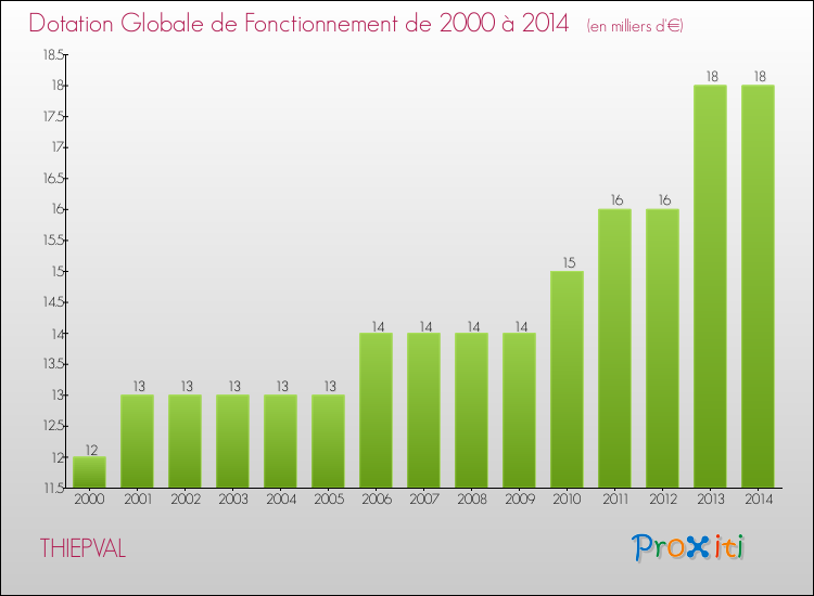Evolution du montant de la Dotation Globale de Fonctionnement pour la commune de THIEPVAL de 2000 à 2014 Evolution du montant de la Dotation Globale de Fonctionnement pour THIEPVAL de 2000 à 2014