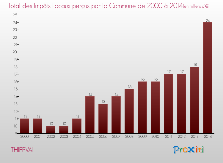 Evolution des Impôts Locaux pour la commune de THIEPVAL de 2000 à 2014 Evolution des Impôts Locaux pour THIEPVAL de 2000 à 2014