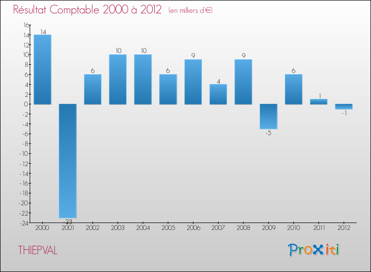 Evolution du résultat comptable pour la commune de THIEPVAL de 2000 à 2012 Evolution du résultat comptable pour THIEPVAL de 2000 à 2012