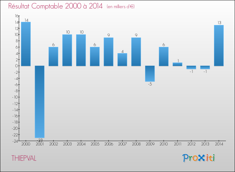Evolution du résultat comptable pour la commune de THIEPVAL de 2000 à 2014 Evolution du résultat comptable pour THIEPVAL de 2000 à 2014