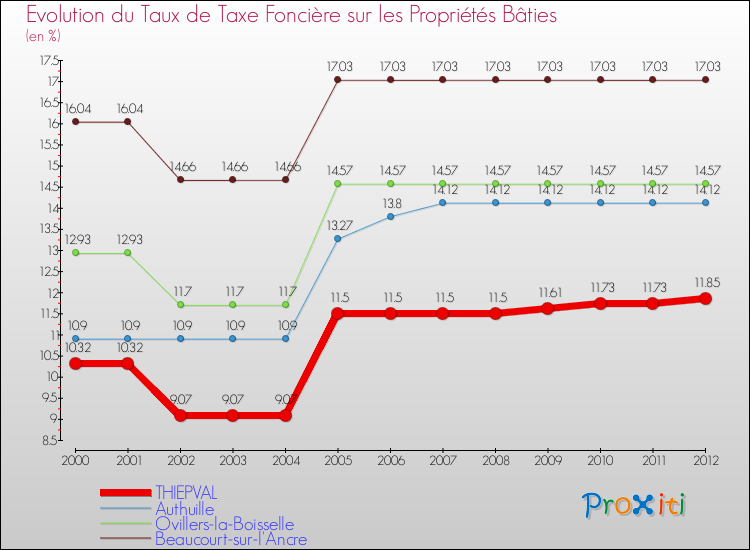 Evolution du taux de la taxe foncière sur le bati pour THIEPVAL et les communes proches de 2000 à 2012 Comparaison des taux de taxe foncière sur le bati pour THIEPVAL et les communes voisines de 2000 à 2012