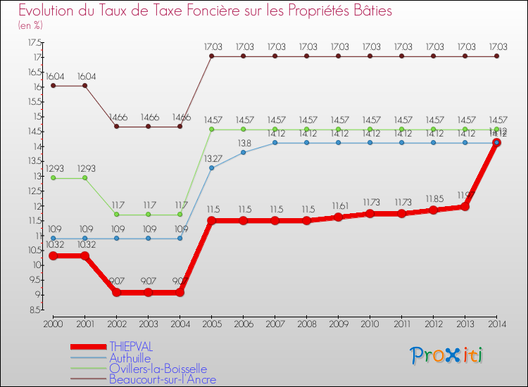 Evolution du taux de la taxe foncière sur le bati pour THIEPVAL et les communes proches de 2000 à 2014 Comparaison des taux de taxe foncière sur le bati pour THIEPVAL et les communes voisines de 2000 à 2014