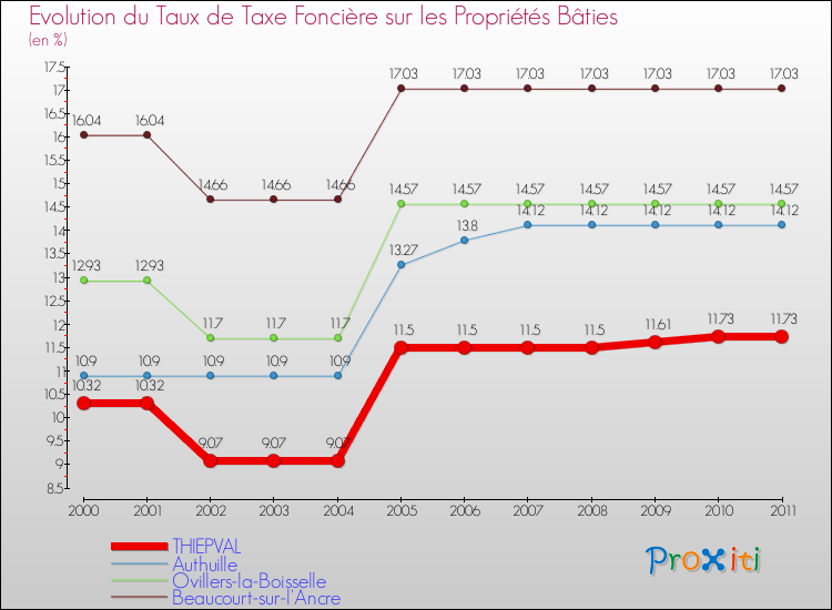 Evolution du taux de la taxe foncière sur le bati pour THIEPVAL et les communes proches Comparaison des taux de taxe foncière sur le bati pour THIEPVAL et les communes voisines