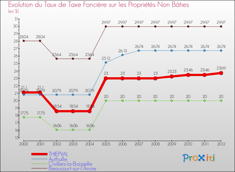 Evolution du taux de la taxe foncière sur les immeubles et terrains non batis pour THIEPVAL et les communes proches de 2000 à 2012 Comparaison des taux de la taxe foncière sur les immeubles et terrains non batis pour THIEPVAL et les communes voisines de 2000 à 2012