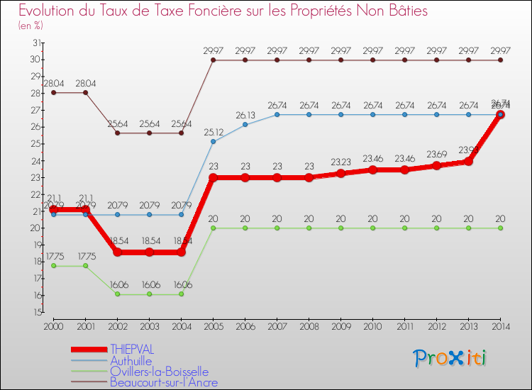 Evolution du taux de la taxe foncière sur les immeubles et terrains non batis pour THIEPVAL et les communes proches de 2000 à 2014 Comparaison des taux de la taxe foncière sur les immeubles et terrains non batis pour THIEPVAL et les communes voisines de 2000 à 2014