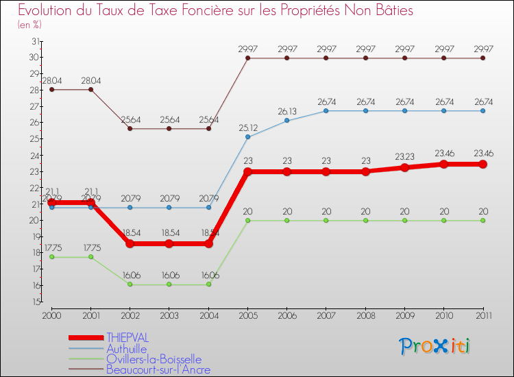 Evolution du taux de la taxe foncière sur les immeubles et terrains non batis pour THIEPVAL et les communes proches Comparaison des taux de la taxe foncière sur les immeubles et terrains non batis pour THIEPVAL et les communes voisines