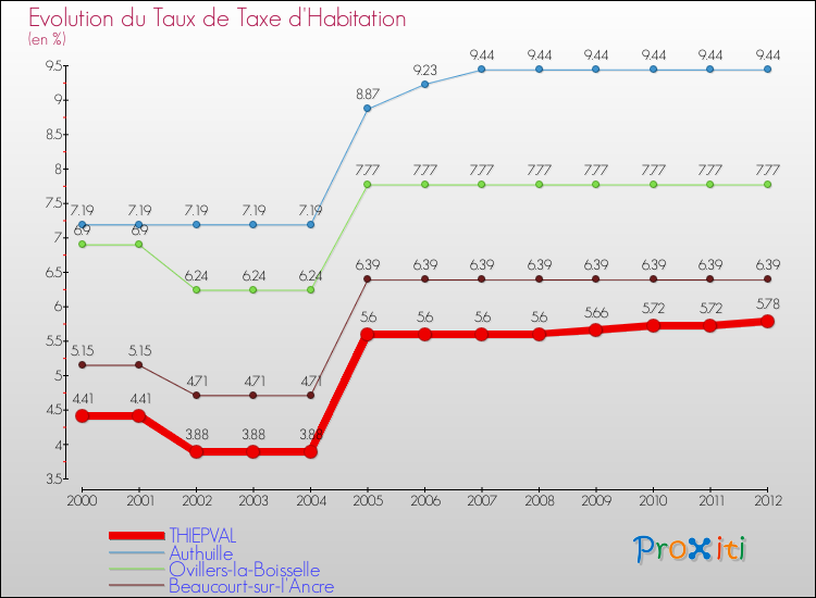 Evolution du taux de la taxe d'habitation pour THIEPVAL et les communes proches Comparaison des taux de la taxe d'habitation pour THIEPVAL et les communes voisines