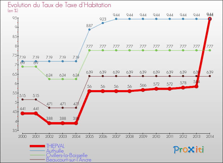 Evolution du taux de la taxe d'habitation pour THIEPVAL et les communes proches de 2000 à 2014 Comparaison des taux de la taxe d'habitation pour THIEPVAL et les communes voisines de 2000 à 2014
