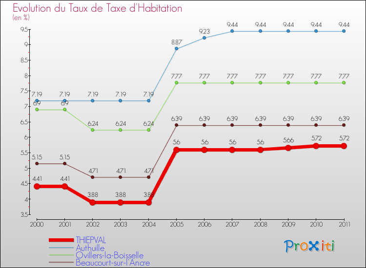 Evolution du taux de la taxe d'habitation pour THIEPVAL et les communes proches Comparaison des taux de la taxe d'habitation pour THIEPVAL et les communes voisines