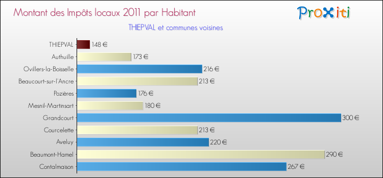 Montant des impôts locaux par Habitant pour THIEPVAL et les communes proches Comparaison des impôts locaux par habitant pour THIEPVAL et les communes voisines