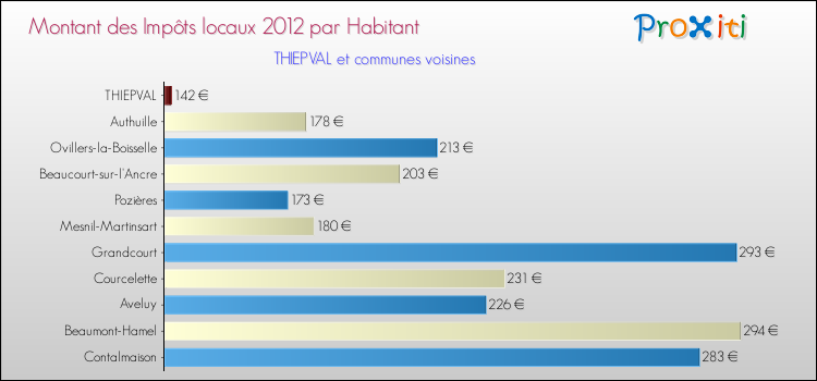 Montant des impôts locaux par Habitant pour THIEPVAL et les communes proches Comparaison des impôts locaux par habitant pour THIEPVAL et les communes voisines