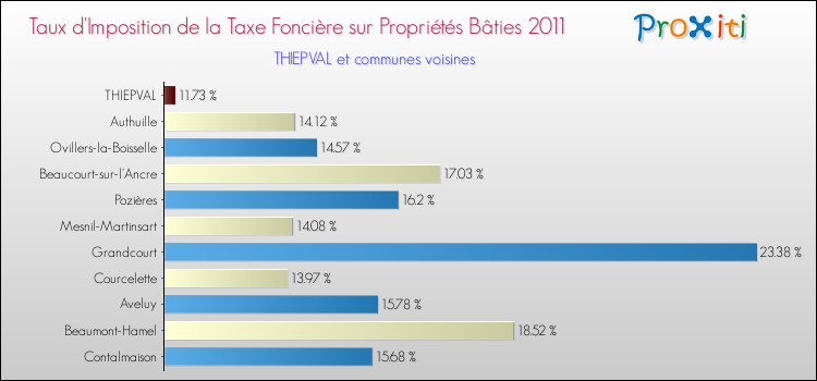 Taux d'imposition de la taxe foncière sur le bati 2011 pour THIEPVAL et les communes proches Comparaison des taux d'imposition de la taxe foncière sur le bati 2011 pour THIEPVAL et les communes voisines