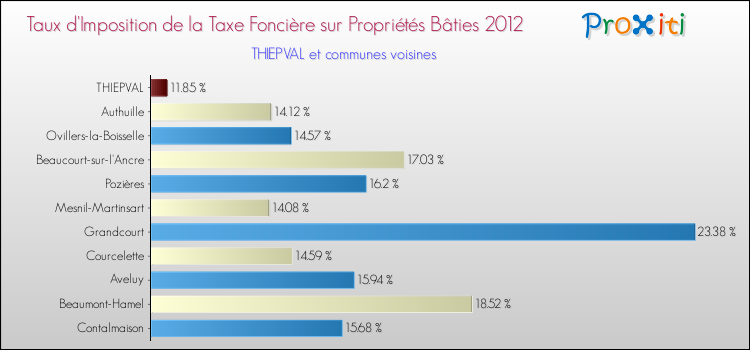 Taux d'imposition de la taxe foncière sur le bati 2012 pour THIEPVAL et les communes proches Comparaison des taux d'imposition de la taxe foncière sur le bati 2012 pour THIEPVAL et les communes voisines