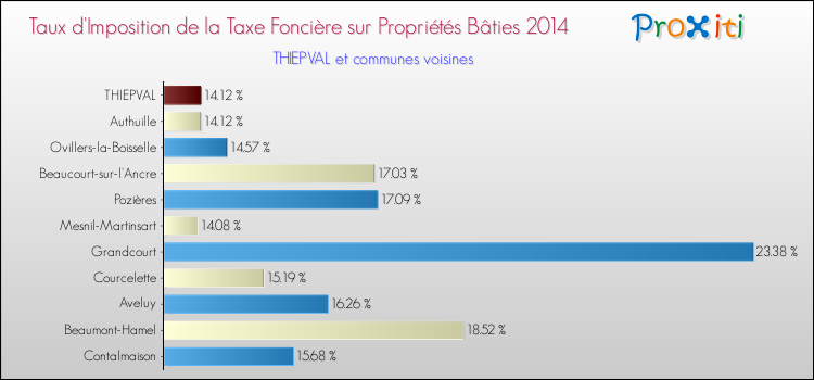 Taux d'imposition de la taxe foncière sur le bati 2014 pour THIEPVAL et les communes proches Comparaison des taux d'imposition de la taxe foncière sur le bati 2014 pour THIEPVAL et les communes voisines