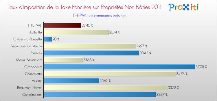 Taux d'imposition de la taxe foncière sur les immeubles et terrains non batis 2011 pour THIEPVAL et les communes proches Comparaison des taux d'imposition de la taxe foncière sur les immeubles et terrains non batis 2011 pour THIEPVAL et les communes voisines