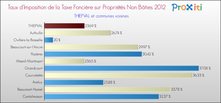 Taux d'imposition de la taxe foncière sur les immeubles et terrains non batis 2012 pour THIEPVAL et les communes proches Comparaison des taux d'imposition de la taxe foncière sur les immeubles et terrains non batis 2012 pour THIEPVAL et les communes voisines