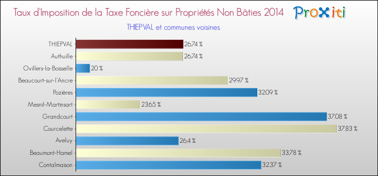 Taux d'imposition de la taxe foncière sur les immeubles et terrains non batis 2014 pour THIEPVAL et les communes proches Comparaison des taux d'imposition de la taxe foncière sur les immeubles et terrains non batis 2014 pour THIEPVAL et les communes voisines