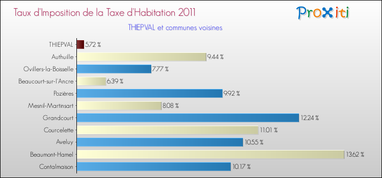 Taux d'imposition de la taxe d'habitation 2011 pour THIEPVAL et les communes proches Comparaison des taux d'imposition de la taxe d'habitation 2011 pour THIEPVAL et les communes voisines