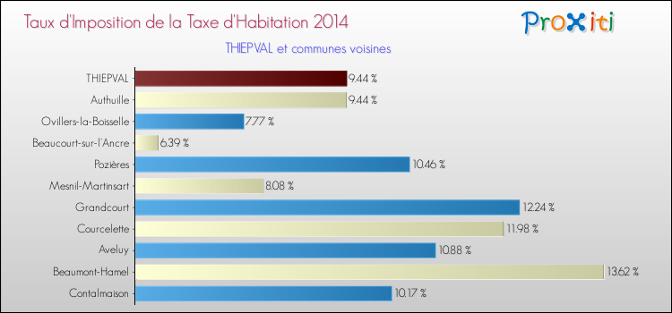 Taux d'imposition de la taxe d'habitation 2014 pour THIEPVAL et les communes proches Comparaison des taux d'imposition de la taxe d'habitation 2014 pour THIEPVAL et les communes voisines