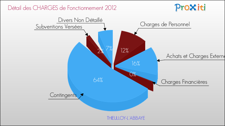 Décomposition des Charges de Fonctionnement 2012 de la commune de THIEULLOY-L'ABBAYE Charges de Fonctionnement 2012 pour la commune de THIEULLOY-L'ABBAYE