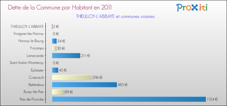 Dette par habitant de la commune en 2011 pour THIEULLOY-L'ABBAYE et les communes proches Comparaison de la dette par habitant de la commune en 2011 pour THIEULLOY-L'ABBAYE et les communes voisines