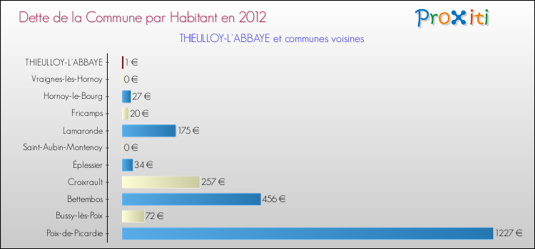 Dette par habitant de la commune en 2012 pour THIEULLOY-L'ABBAYE et les communes proches Comparaison de la dette par habitant de la commune en 2012 pour THIEULLOY-L'ABBAYE et les communes voisines
